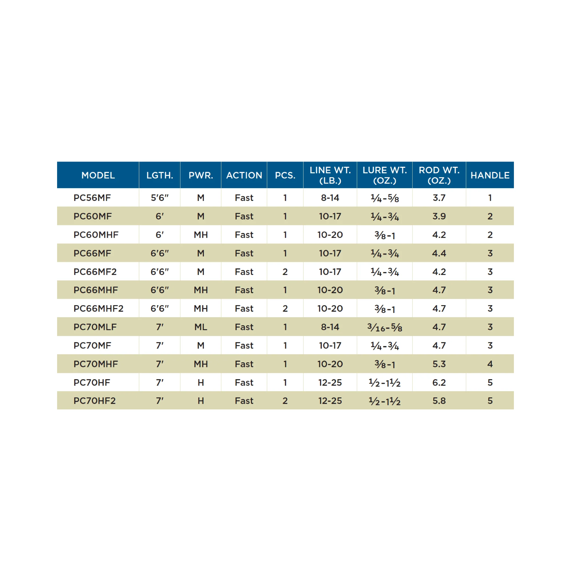 PREMIER® CASTING RODS - RETIRED - Image 4